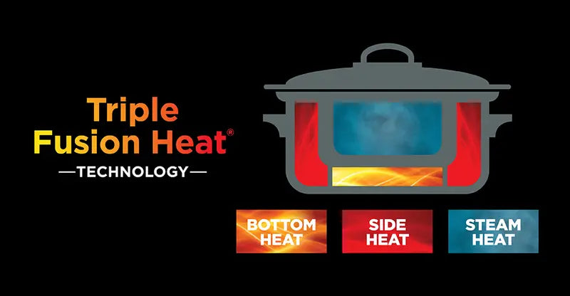 Triple Fusion Heat technology diagram showing bottom, side and steam heat