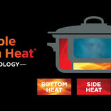 Triple Fusion Heat technology diagram showing bottom, side and steam heat